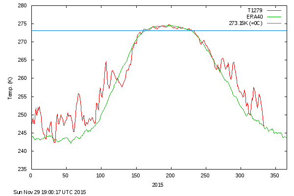 Daglig middel temperatur i det arktiske nord for 80'ne breddegrad